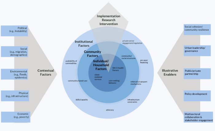 Urban Health Conceptual Framework
