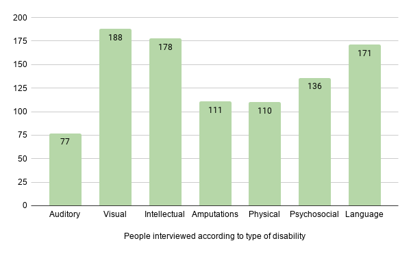 People interviewed according to disability type - Honduras