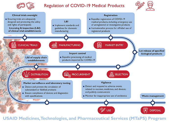 Regulations of COVID-19 Medical Products