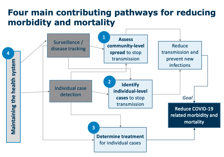 Four main pathways for reducing morbidity and mortality